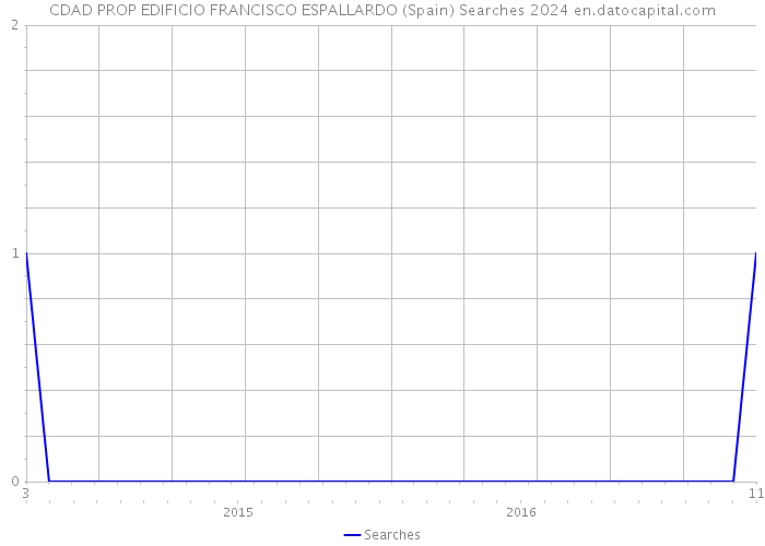 CDAD PROP EDIFICIO FRANCISCO ESPALLARDO (Spain) Searches 2024 