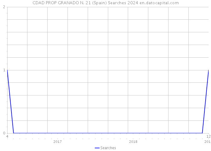 CDAD PROP GRANADO N. 21 (Spain) Searches 2024 