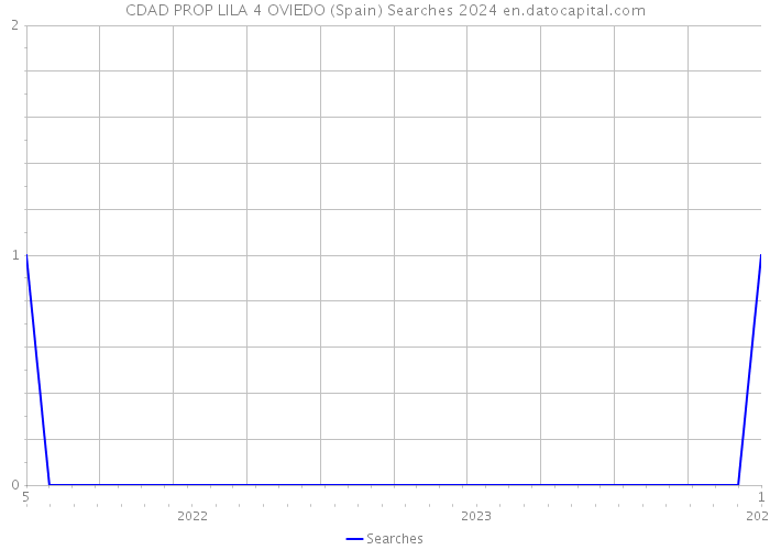 CDAD PROP LILA 4 OVIEDO (Spain) Searches 2024 