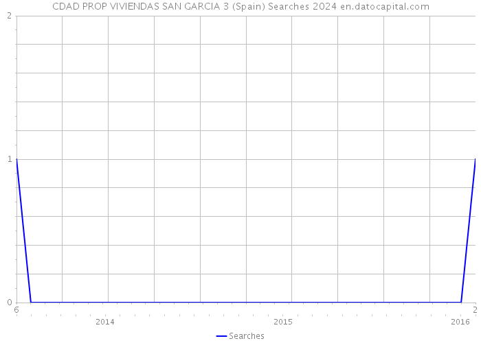 CDAD PROP VIVIENDAS SAN GARCIA 3 (Spain) Searches 2024 