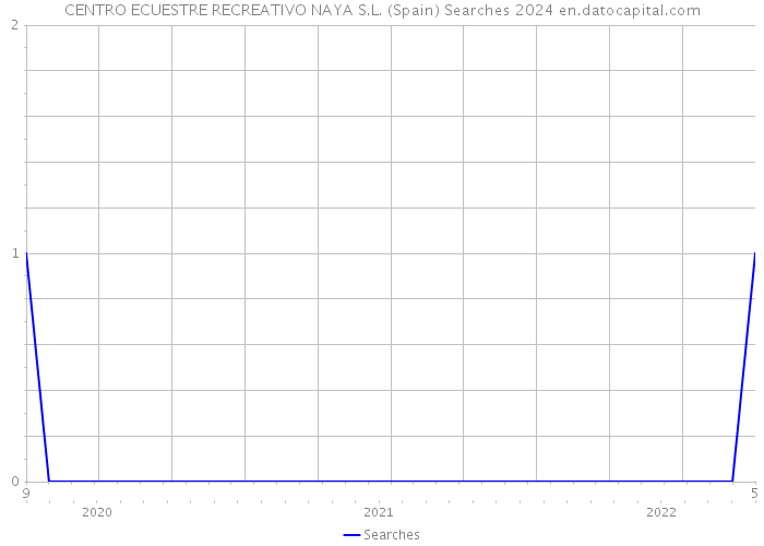 CENTRO ECUESTRE RECREATIVO NAYA S.L. (Spain) Searches 2024 