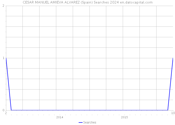 CESAR MANUEL AMIEVA ALVAREZ (Spain) Searches 2024 