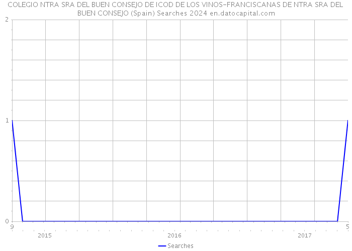 COLEGIO NTRA SRA DEL BUEN CONSEJO DE ICOD DE LOS VINOS-FRANCISCANAS DE NTRA SRA DEL BUEN CONSEJO (Spain) Searches 2024 