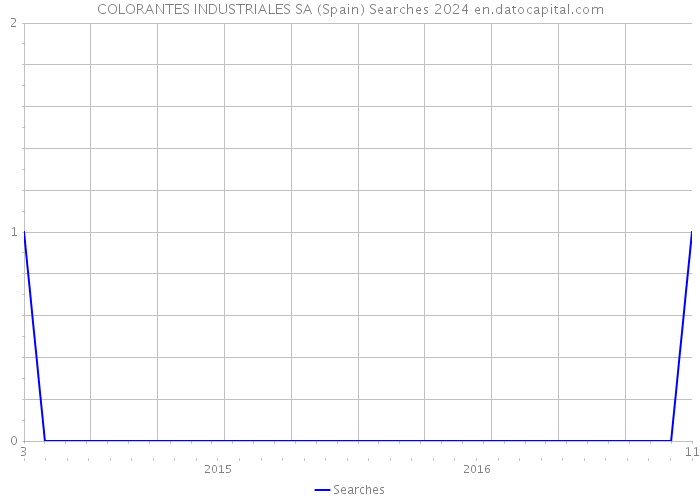 COLORANTES INDUSTRIALES SA (Spain) Searches 2024 