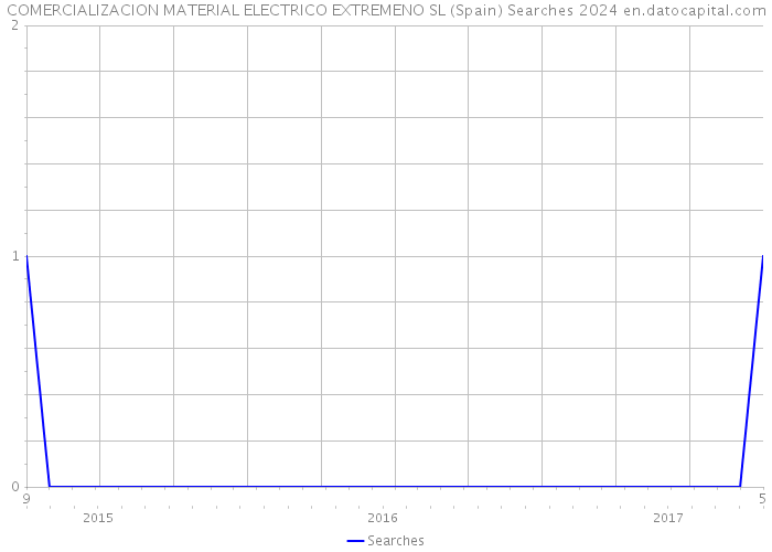 COMERCIALIZACION MATERIAL ELECTRICO EXTREMENO SL (Spain) Searches 2024 