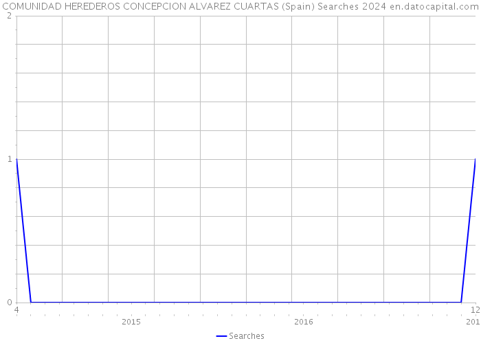 COMUNIDAD HEREDEROS CONCEPCION ALVAREZ CUARTAS (Spain) Searches 2024 