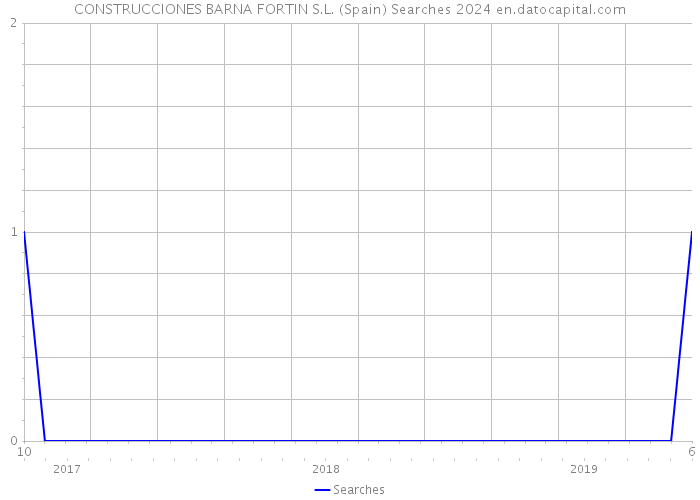 CONSTRUCCIONES BARNA FORTIN S.L. (Spain) Searches 2024 