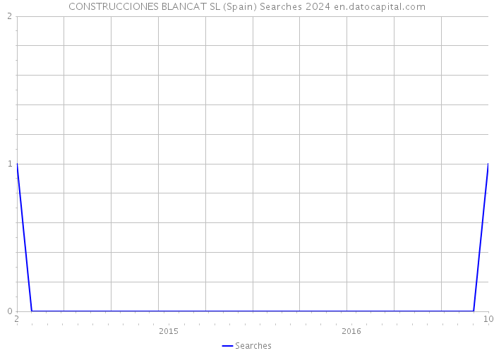 CONSTRUCCIONES BLANCAT SL (Spain) Searches 2024 