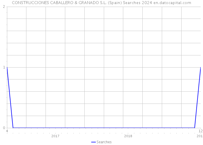 CONSTRUCCIONES CABALLERO & GRANADO S.L. (Spain) Searches 2024 