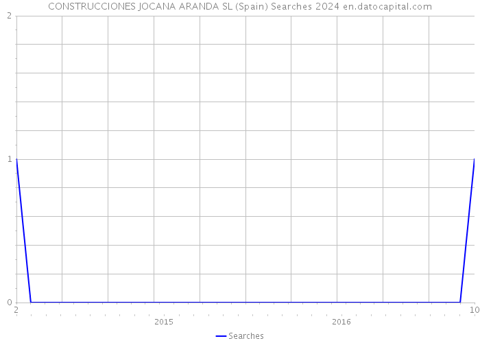 CONSTRUCCIONES JOCANA ARANDA SL (Spain) Searches 2024 