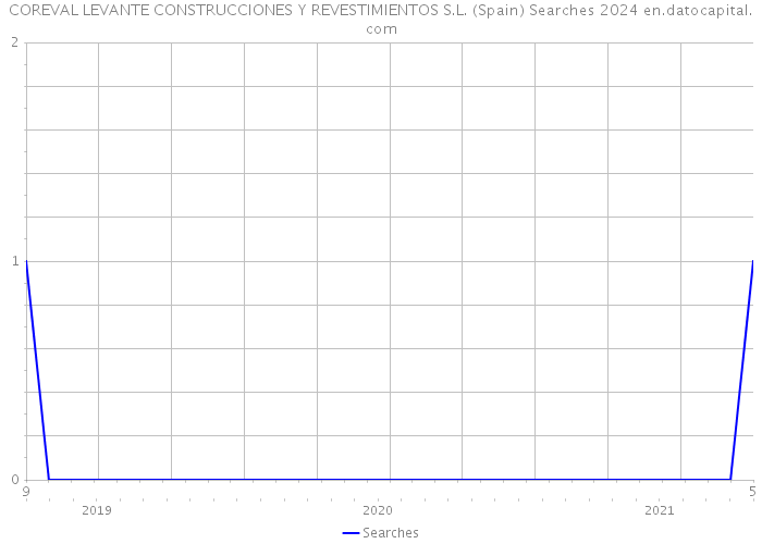 COREVAL LEVANTE CONSTRUCCIONES Y REVESTIMIENTOS S.L. (Spain) Searches 2024 