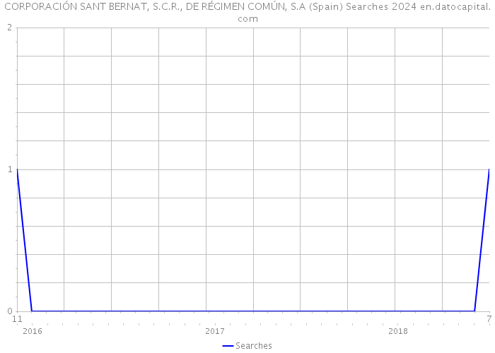 CORPORACIÓN SANT BERNAT, S.C.R., DE RÉGIMEN COMÚN, S.A (Spain) Searches 2024 
