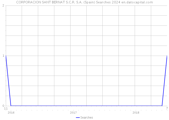 CORPORACION SANT BERNAT S.C.R. S.A. (Spain) Searches 2024 