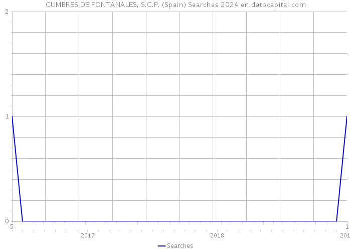 CUMBRES DE FONTANALES, S.C.P. (Spain) Searches 2024 