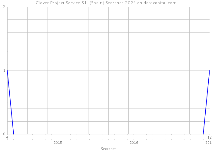 Clover Project Service S.L. (Spain) Searches 2024 