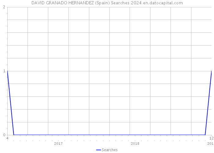 DAVID GRANADO HERNANDEZ (Spain) Searches 2024 