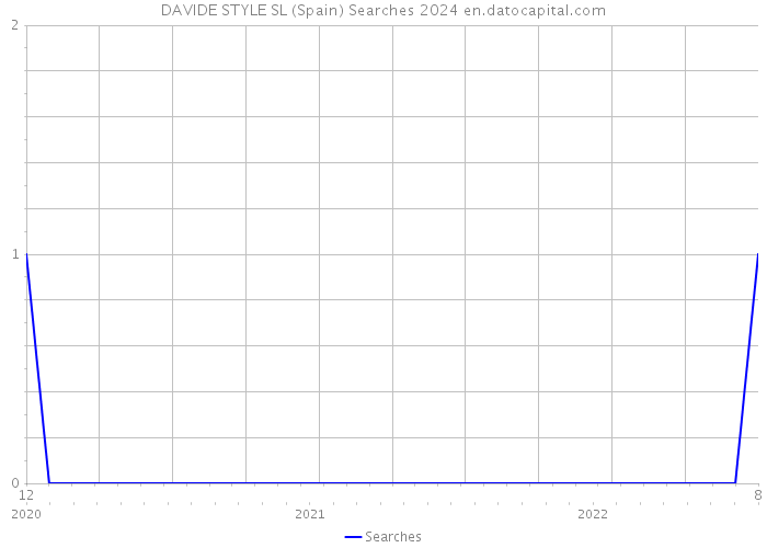 DAVIDE STYLE SL (Spain) Searches 2024 