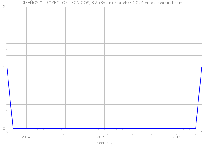 DISEÑOS Y PROYECTOS TÉCNICOS, S.A (Spain) Searches 2024 
