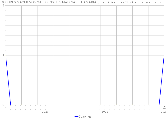 DOLORES MAYER VON WITTGENSTEIN MADINAVEITIAMARIA (Spain) Searches 2024 