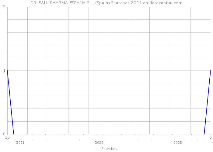 DR. FALK PHARMA ESPANA S.L. (Spain) Searches 2024 