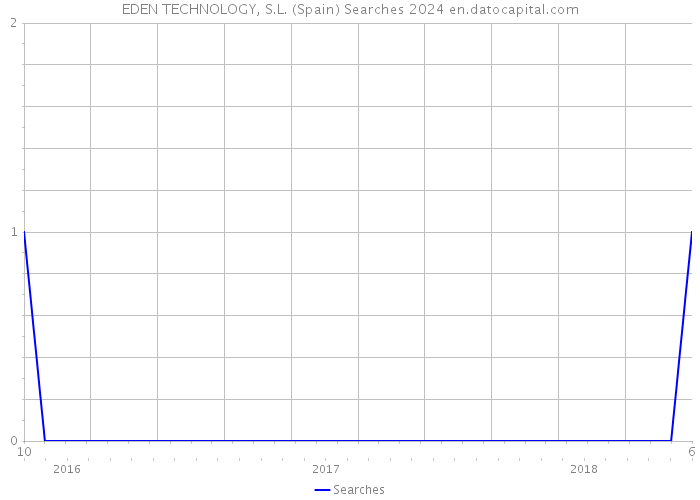 EDEN TECHNOLOGY, S.L. (Spain) Searches 2024 