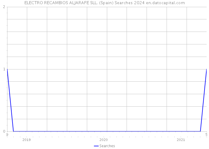 ELECTRO RECAMBIOS ALJARAFE SLL. (Spain) Searches 2024 