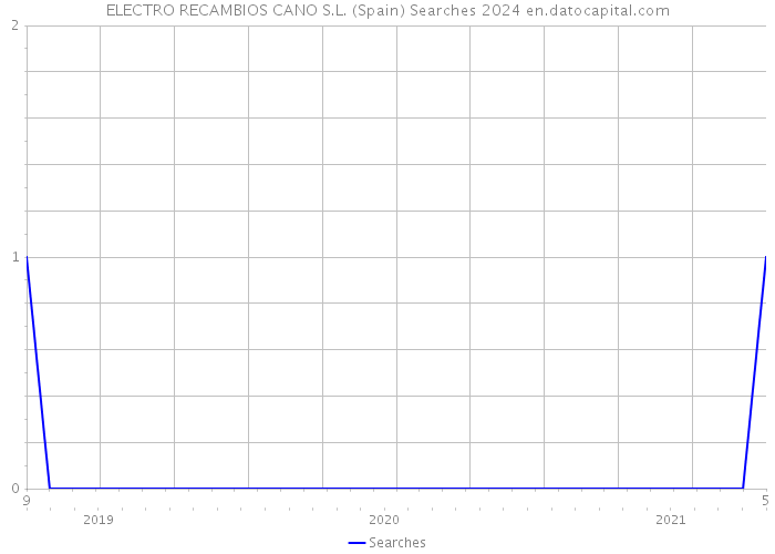 ELECTRO RECAMBIOS CANO S.L. (Spain) Searches 2024 