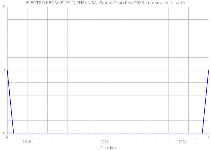 ELECTRO RECAMBIOS QUINZAN SA (Spain) Searches 2024 