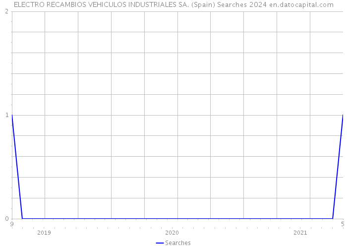 ELECTRO RECAMBIOS VEHICULOS INDUSTRIALES SA. (Spain) Searches 2024 