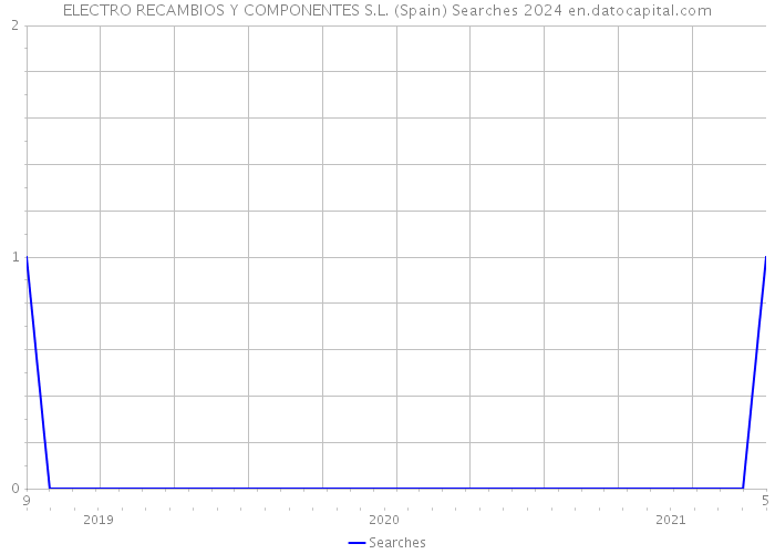 ELECTRO RECAMBIOS Y COMPONENTES S.L. (Spain) Searches 2024 