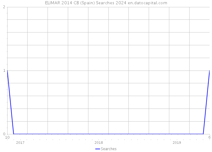 ELIMAR 2014 CB (Spain) Searches 2024 