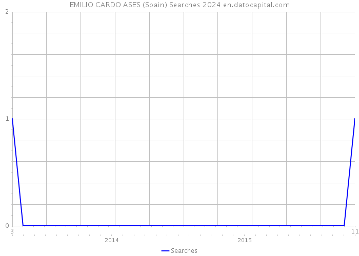 EMILIO CARDO ASES (Spain) Searches 2024 