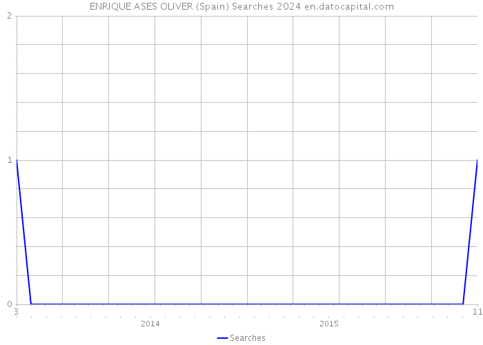 ENRIQUE ASES OLIVER (Spain) Searches 2024 