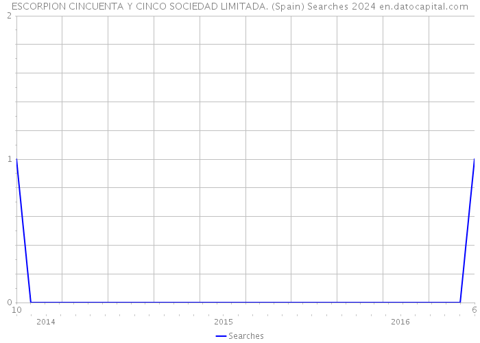 ESCORPION CINCUENTA Y CINCO SOCIEDAD LIMITADA. (Spain) Searches 2024 