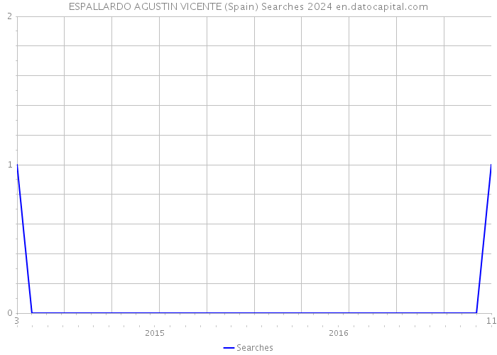 ESPALLARDO AGUSTIN VICENTE (Spain) Searches 2024 