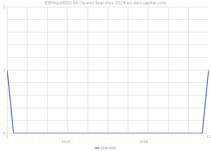 ESPALLARDO SA (Spain) Searches 2024 
