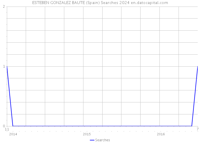 ESTEBEN GONZALEZ BAUTE (Spain) Searches 2024 