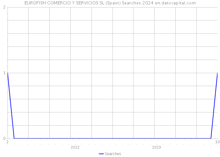 EUROFISH COMERCIO Y SERVICIOS SL (Spain) Searches 2024 