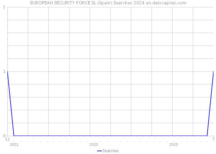 EUROPEAN SECURITY FORCE SL (Spain) Searches 2024 