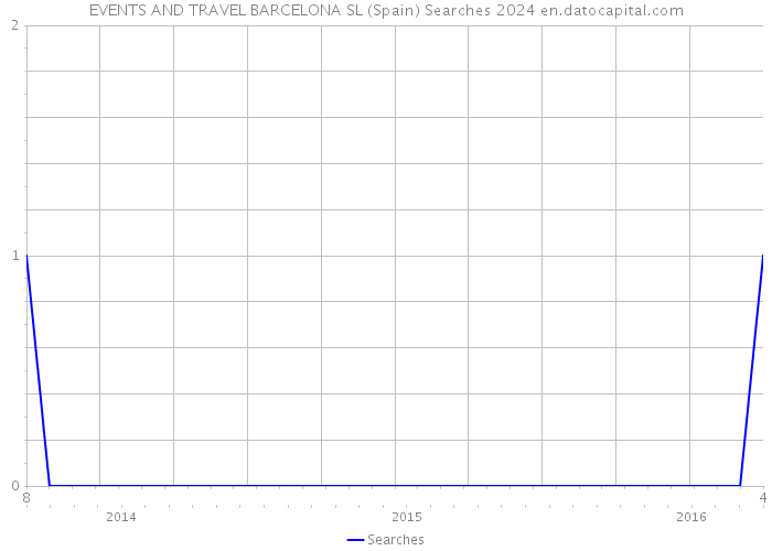 EVENTS AND TRAVEL BARCELONA SL (Spain) Searches 2024 