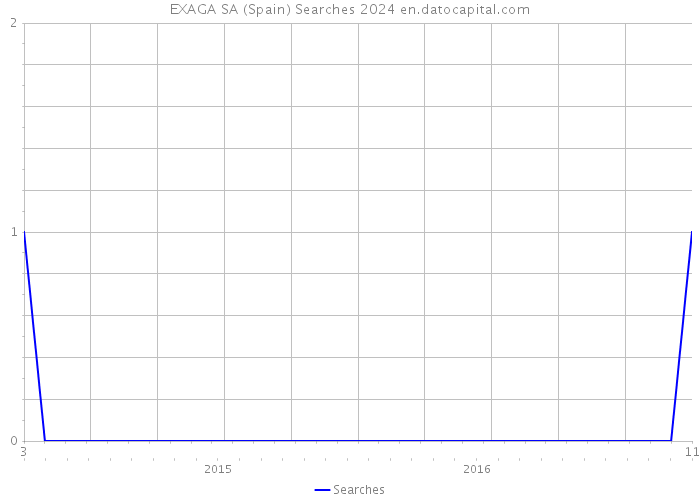 EXAGA SA (Spain) Searches 2024 