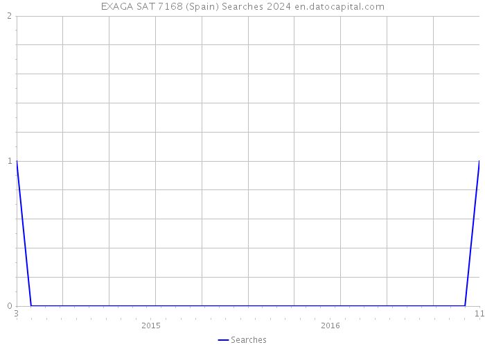 EXAGA SAT 7168 (Spain) Searches 2024 