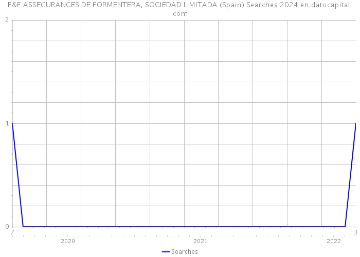 F&F ASSEGURANCES DE FORMENTERA, SOCIEDAD LIMITADA (Spain) Searches 2024 