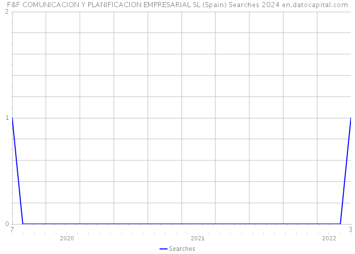 F&F COMUNICACION Y PLANIFICACION EMPRESARIAL SL (Spain) Searches 2024 