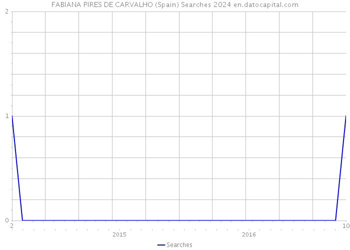 FABIANA PIRES DE CARVALHO (Spain) Searches 2024 