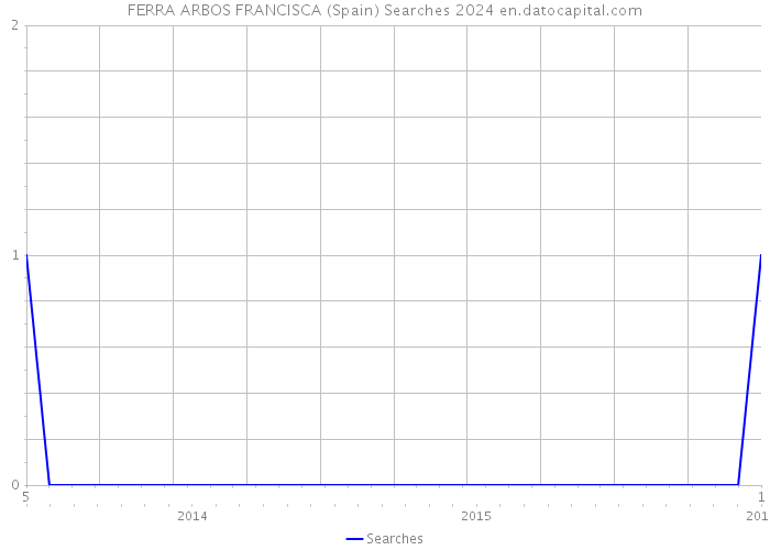 FERRA ARBOS FRANCISCA (Spain) Searches 2024 