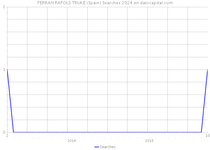 FERRAN RAFOLS TRUKE (Spain) Searches 2024 