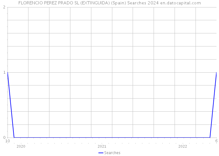 FLORENCIO PEREZ PRADO SL (EXTINGUIDA) (Spain) Searches 2024 