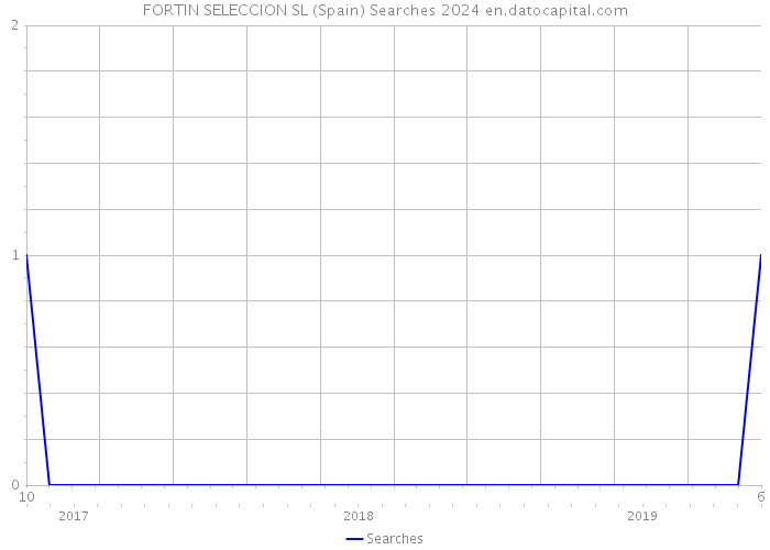 FORTIN SELECCION SL (Spain) Searches 2024 