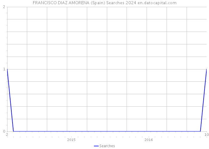 FRANCISCO DIAZ AMORENA (Spain) Searches 2024 